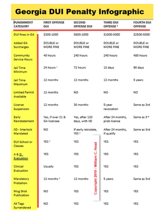 This Georgia DUI penalty infographic shows the conviction penalties in Georgia for first DUI, 2nd DUI, 3rd DUI, and 4th DUI. Penalties include jail time, court fines, community service, and DUI school.