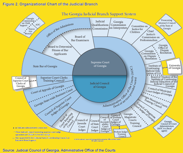 TheGeorgia Judicial Branch org chart shows how legislators are able to process all the legal work for all 159 Georgia counties.