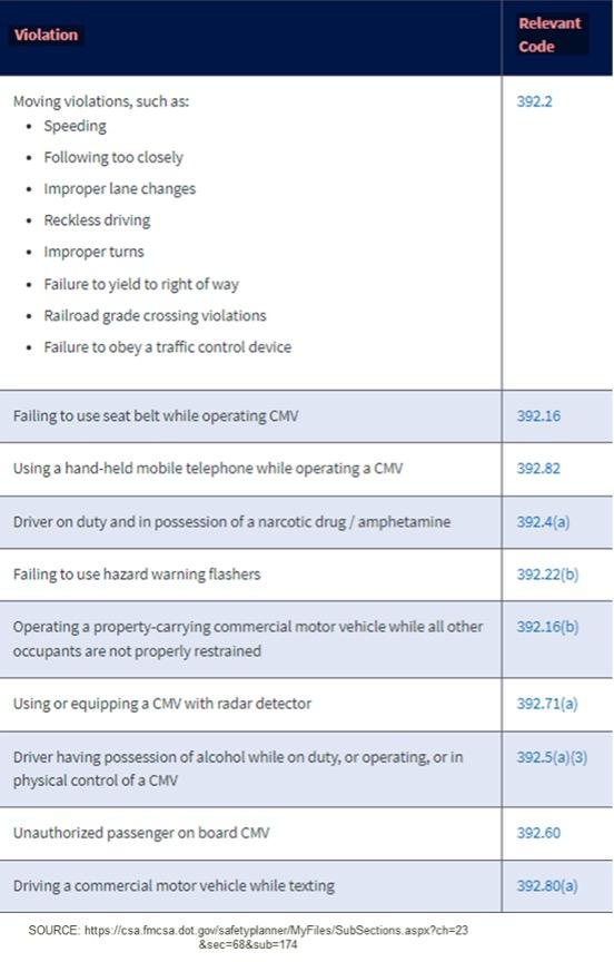 Common CDL Operation Traffic Violations
