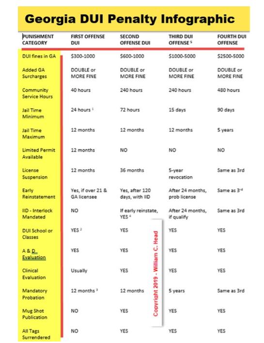 This Georgia DUI Penalty Infographic shows the conviction penalties that come along with a first offense DUI, 2nd DUI, 3rd DUI, or 4th DUI in Georgia.